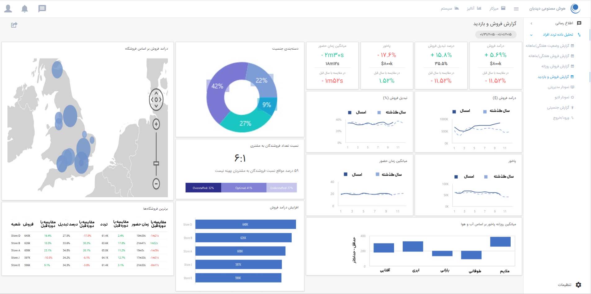 Company Wide Performance Dashboard