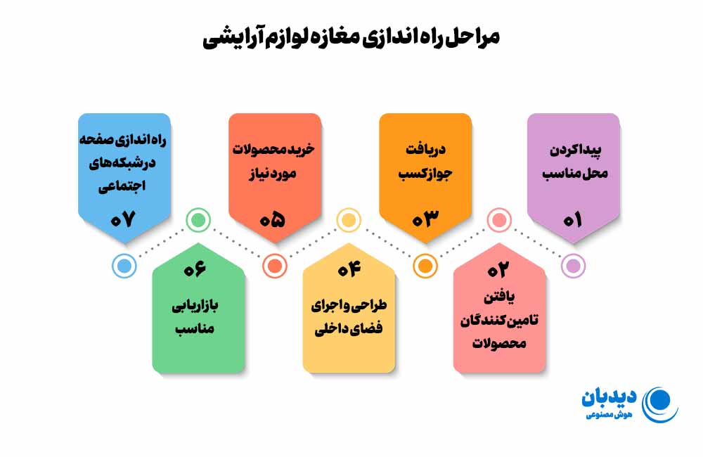 راه اندازی مغازه لوازم آرایشی