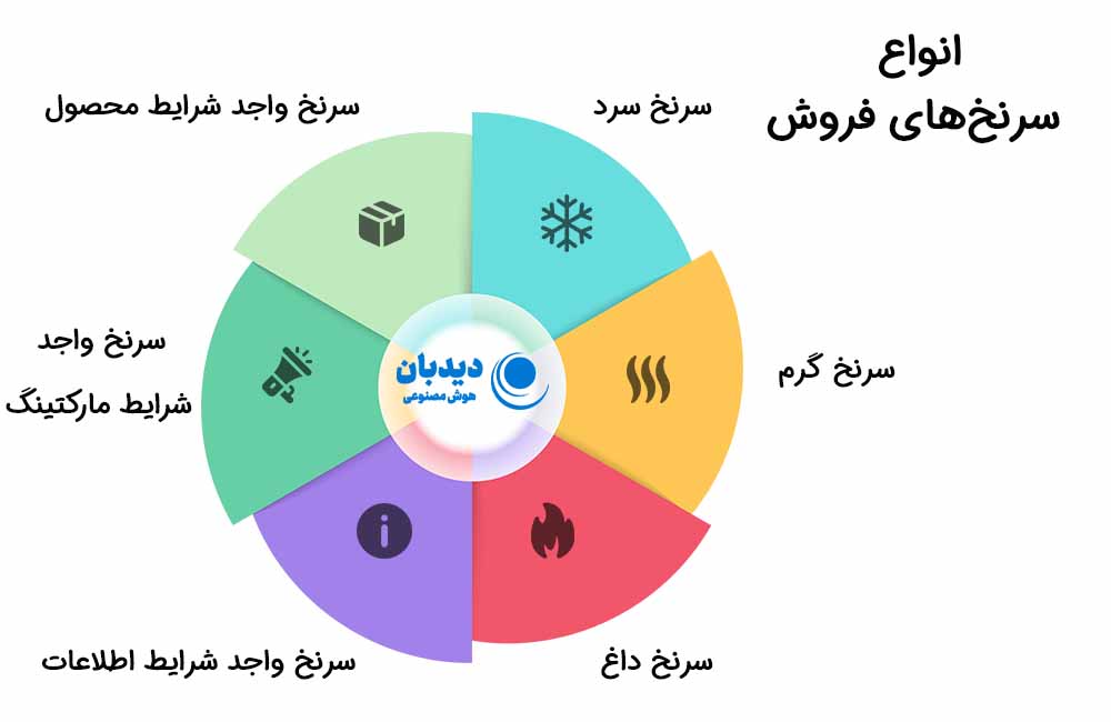 لید یا سرنخ فروش چیست