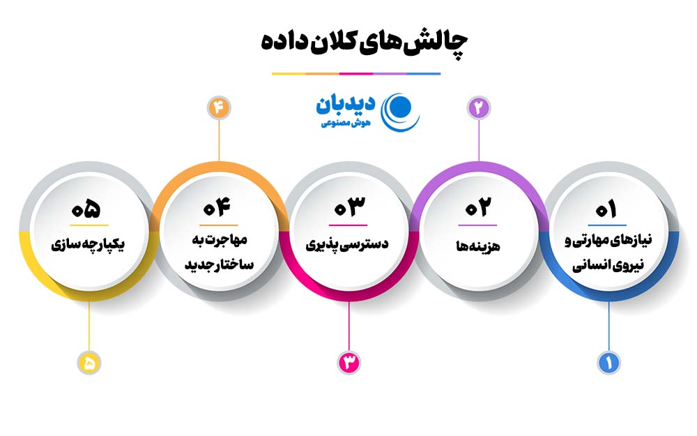 بیگ دیتا چیست
